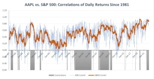 What Will Move Apple Stock In 2023