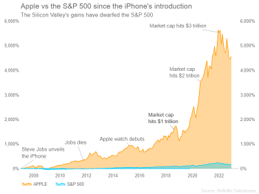 アップルの株価が2兆ドルを下回る