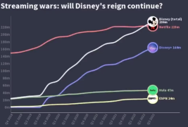 Streaming wars: will Disney&#039;s reign continue?
