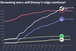 Streaming wars: will Disney's reign continue?