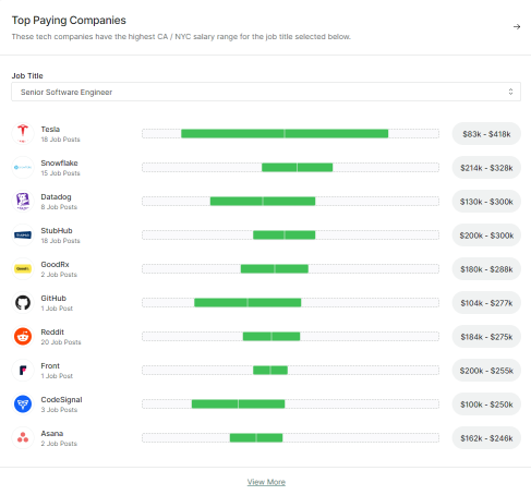 How much are tech companies paying for talent?