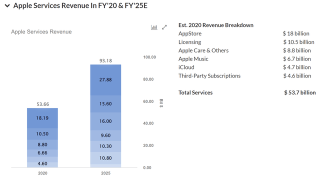 Apple Should Return To $3T Soon, Issues Are Temporary