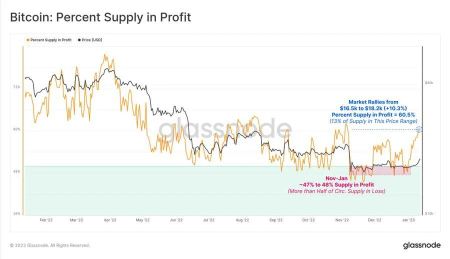 Bitcoins rally from $16.5k to just over $18.2k has immediately increased the Supply in Profit from 47% to 60%. Showing how significant the current levels are