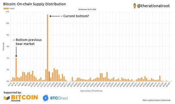 Bitcoins rally from $16.5k to just over $18.2k has immediately increased the Supply in Profit from 47% to 60%. Showing how significant the current levels are