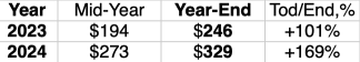 特斯拉（TSLA）的股票能否在2023年收回400美元？