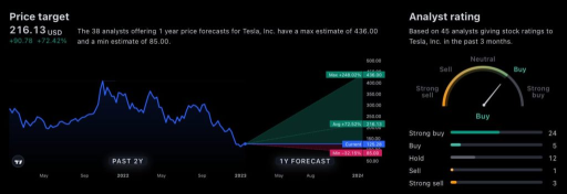 Can Tesla (TSLA) stock reclaim $400 in 2023?