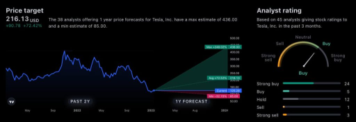 特斯拉（TSLA）股票可以在 2023 年回收 400 美元嗎？