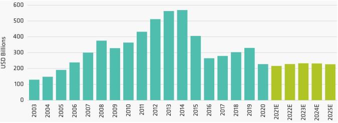 Oil and Gas Exploration Is Fading