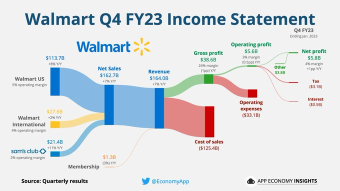 Walmart gives soft outlook for the year after posting strong holiday quarter