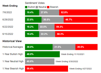 AAII Sentiment Survey: Pessimism rises back above 50%