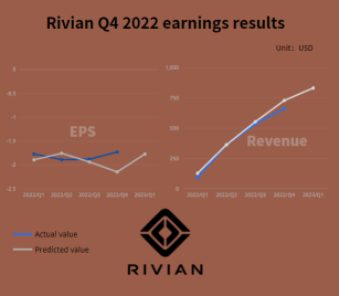 Rivian posts mixed fourth quarter and underwhelming EV production outlook, stock falls