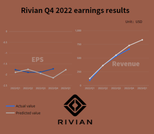 リビアンは、四半期決算がまちまちで、EV生産見通しが不十分で、株価が下落した。