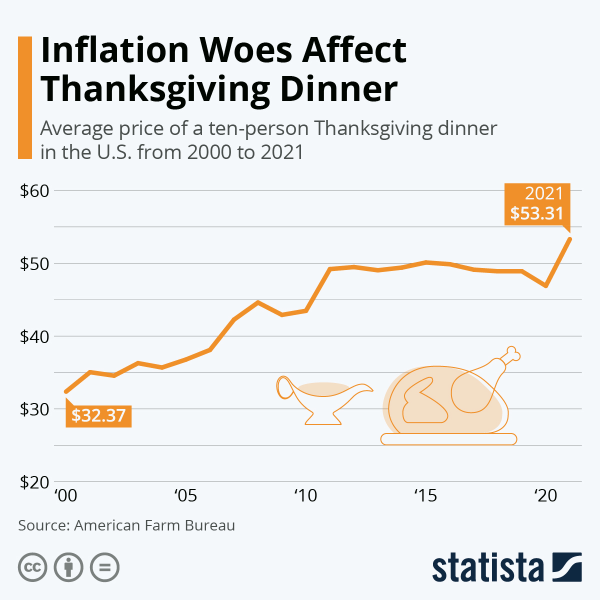 通貨膨脹 — 感恩節晚餐的不邀客人