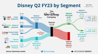 Disney’s streaming losses improve even as subscriber numbers decline