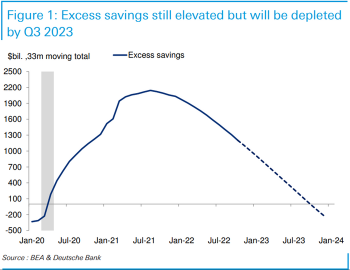 Why Consumer Savings Are Critical for Investors in 2023 as Bear Market 'Still Underway'