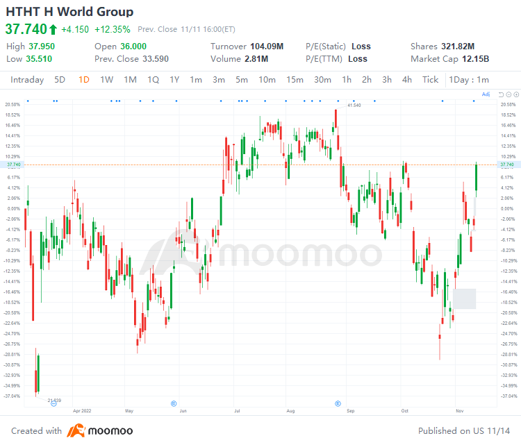 US Top Gap Ups and Downs on 11/11: BEKE, DOCS, PHG, GSK and More