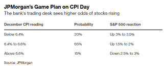 The Upcoming Inflation Data Might Bolster Bear-Market Rally, JPMorgan Says