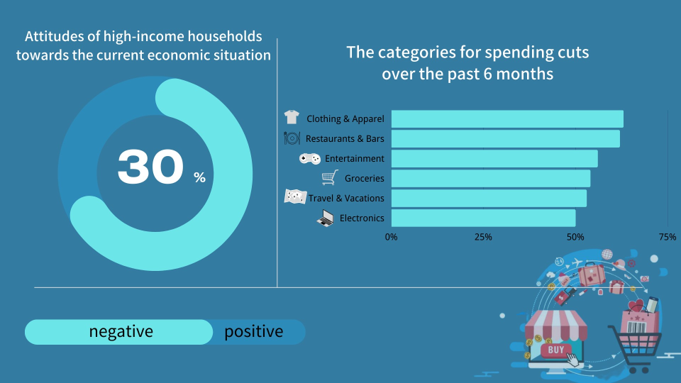 Americans plan to keep cutting back on spending through the holidays, new survey says