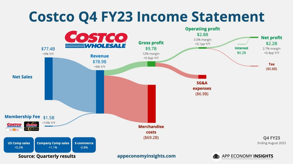 Costco Outperforms in Q4 Earnings Despite Soft Sales: Reports $2.2B Net Income and 0.2% U.S. Comparable Sales Growth