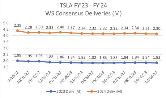 特斯拉在汽車交貨下降後在美國降低 Model 3 和 Model Y 價格-CNBC