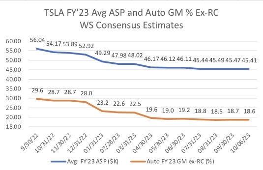 米国での車両納品が減少した後、TeslaはModel 3とModel Yの価格を削減-CNBC