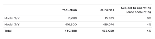 特斯拉錯過第三季度交貨預期