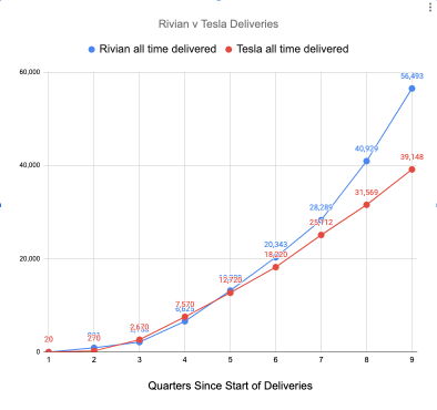 Tesla misses on Q3 delivery expectations