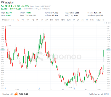 US Top Gap Ups and Downs on 1/23: W, SHOP, AMD, LCID and More