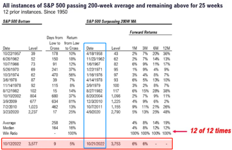 Stocks Just Flashed Another Signal That a New Bull Market May Have Begun, Fundstrat Says