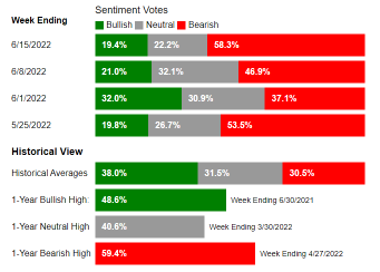 AAII Sentiment Survey: Pessimism jumps back above 50%