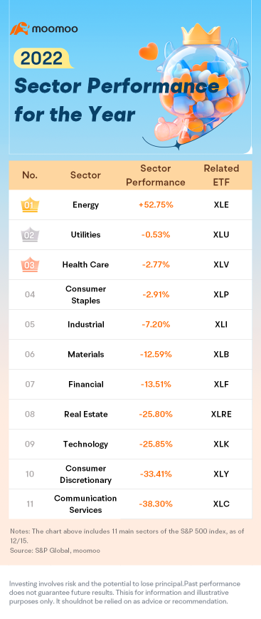 2022 Recap | Sector Performance for the Year