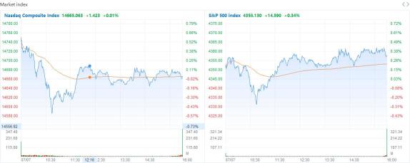 Market Recap: S&P 500, Nasdaq close at new highs buoyed by Apple's record close