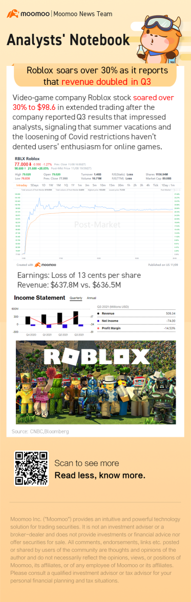 Roblox报告称，第三季度收入翻了一番，因此飙升
