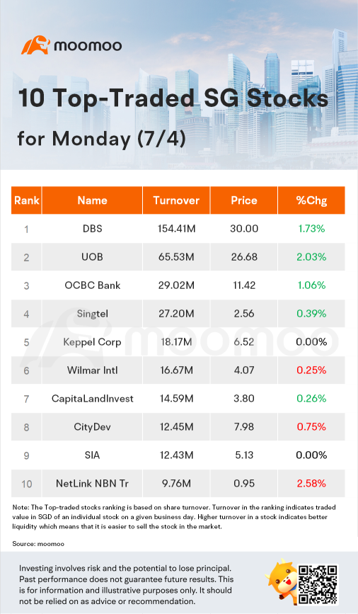 周一成交量最大的10只SG股票(7/4)