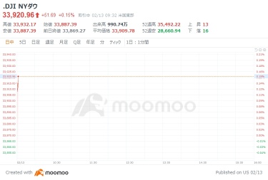 米国市場の展望：ダウ平均は18.12ドル高、ナスダック総合株価指数も40.97ポイント高でスタート