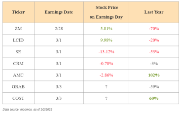 Earnings this week: how did the market react?