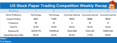 [US Stock Paper Trading Comepetition Spotlight]TOP5 Traders receive Gifts!