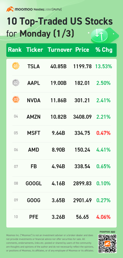 10 Top-Traded US Stocks for Monday (1/3)
