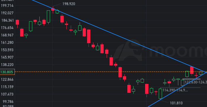 As usual, there will still be suspense at the close on Friday. Next week will choose the direction of breakthrough. $Tesla (TSLA.US)$