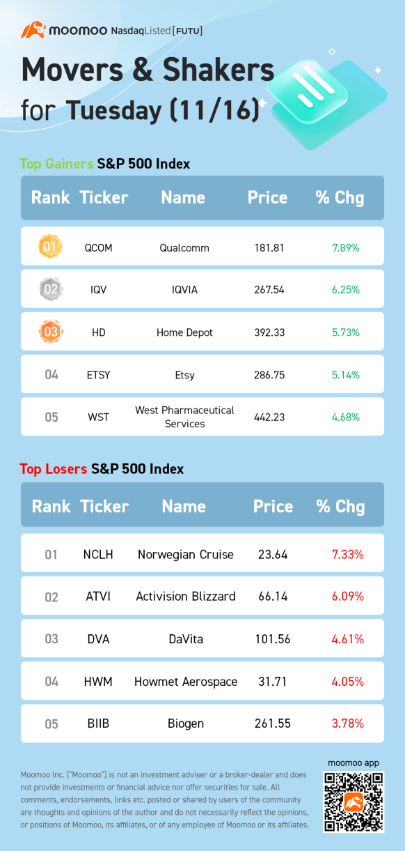 S&amp;P 500 Movers for Tuesday (11/16)