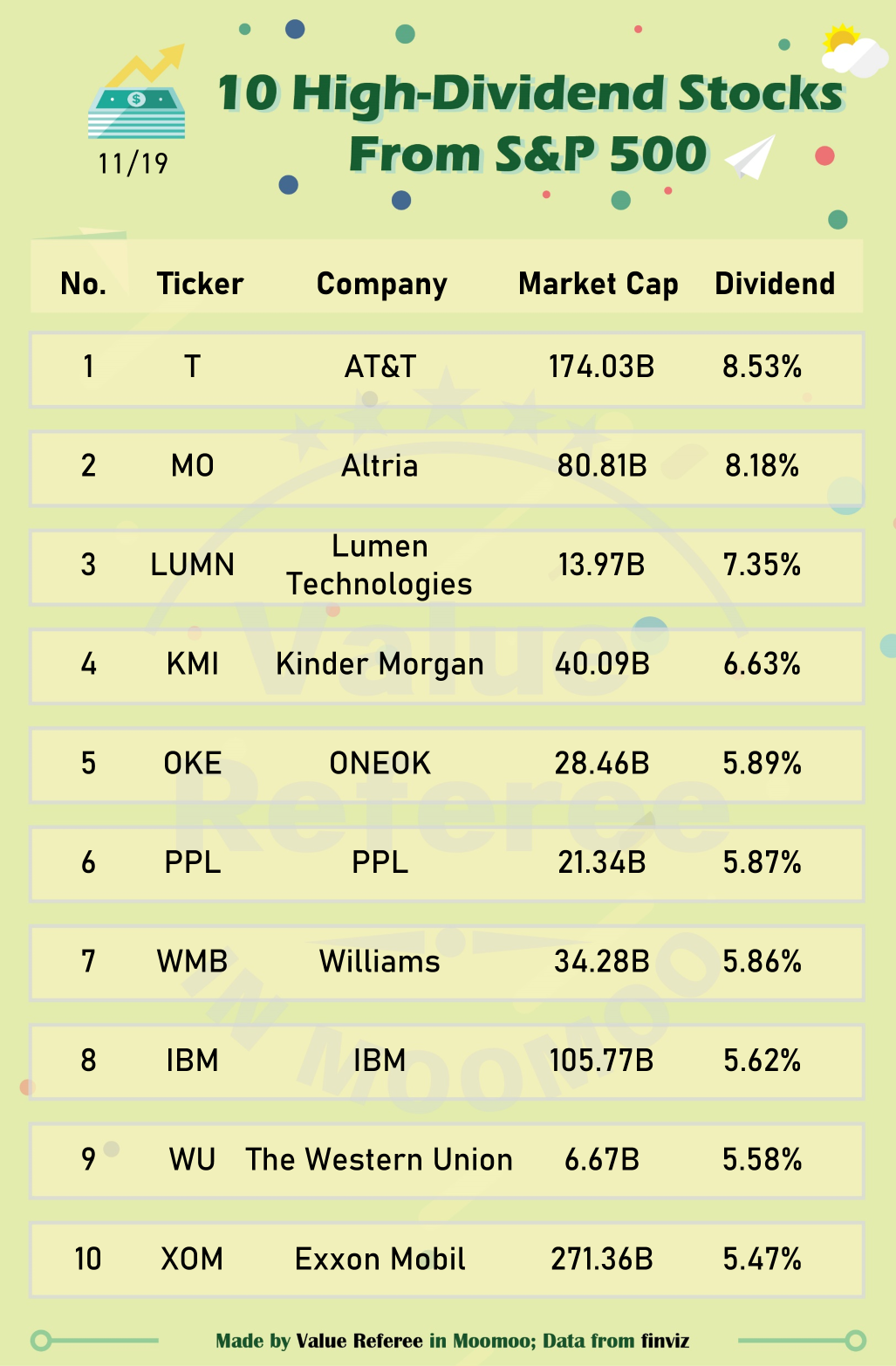 Which stocks have the highest dividends in S&amp;P 500?