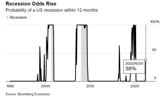 June jobs report shows no signs of a recession. But recession trade is already here anyway