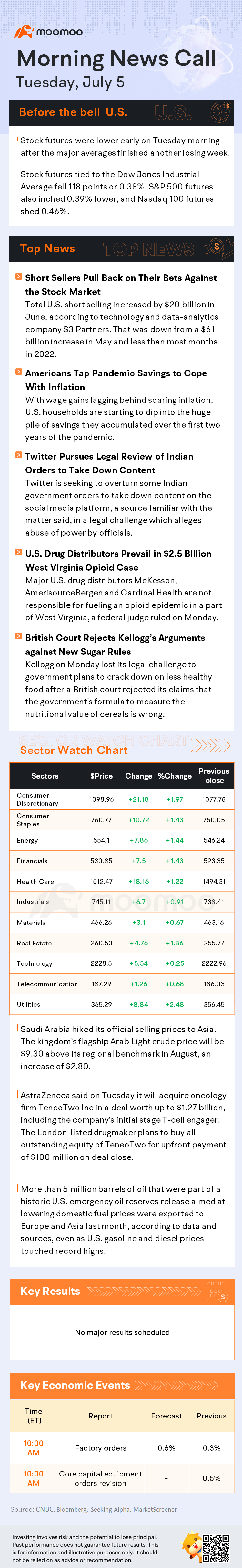 Before the Bell | Short sellers pull back on their bets against the stock market