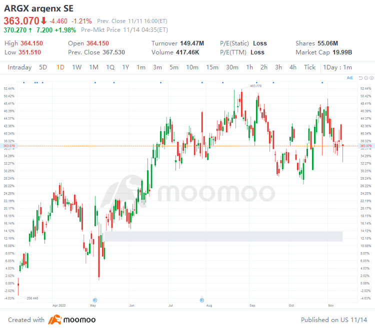 US Top Gap Ups and Downs on 11/11: BEKE, DOCS, PHG, GSK and More