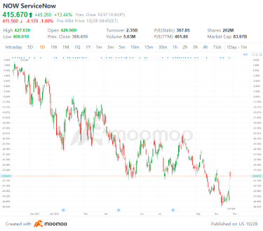 US Top Gap Ups and Downs on 10/27: SHEL, CAT, META, CS and More