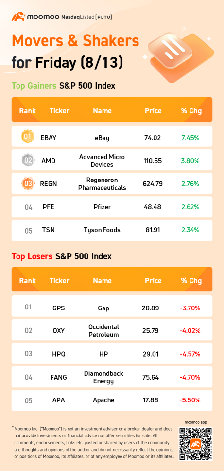 S&P 500 Movers for Friday (8/13)