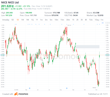 US Top Gap Ups and Downs on 11/10: BILL, MTCH, ZS, DOCU, BNTX and More