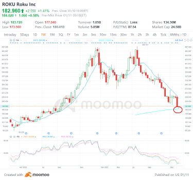 周二排名前四的股票交易:ROKU、TLRY、NVDA、INTC