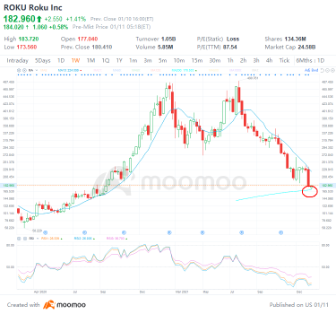 周二排名前四的股票交易：ROKU、TLRY、NVDA、INTC