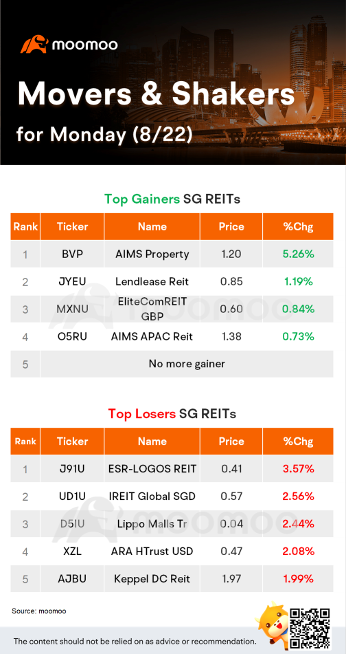 SG REITs Movers for Monday (8/22)